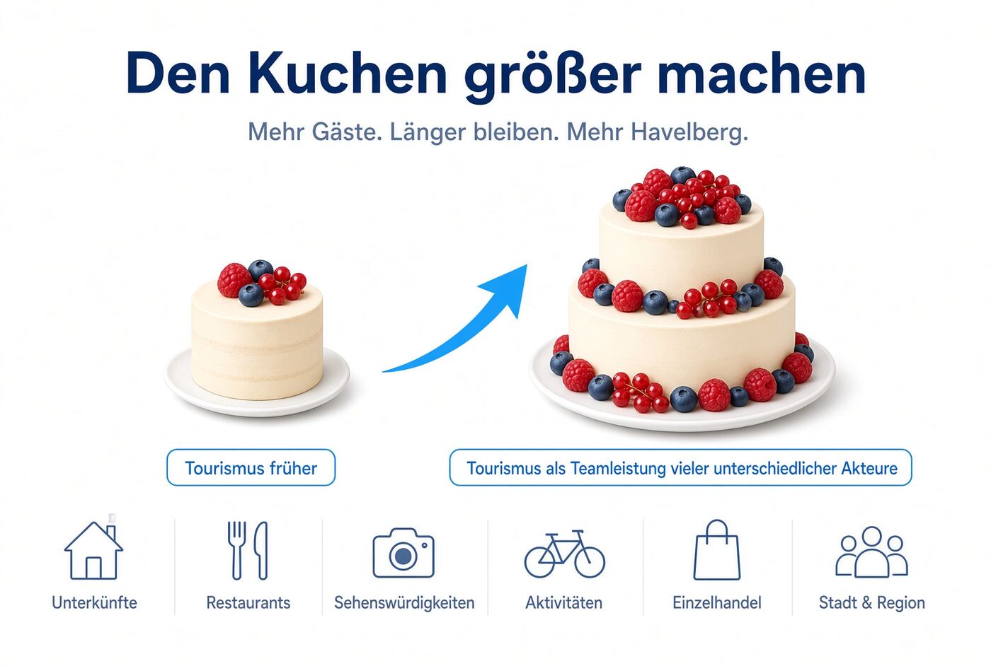 Grafik: Den Kuchen größer machen – von Tourismus früher zum gemeinsamen Wachstum mit mehr Gästen und längeren Aufenthalten in Havelberg, als Teamleistung vieler Akteure
